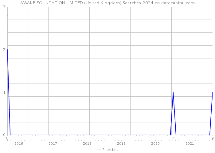 AWAKE FOUNDATION LIMITED (United Kingdom) Searches 2024 