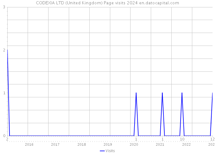 CODEXIA LTD (United Kingdom) Page visits 2024 
