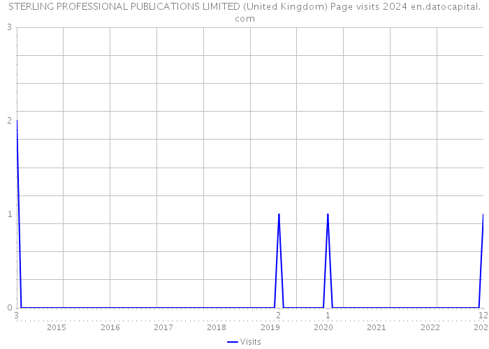 STERLING PROFESSIONAL PUBLICATIONS LIMITED (United Kingdom) Page visits 2024 