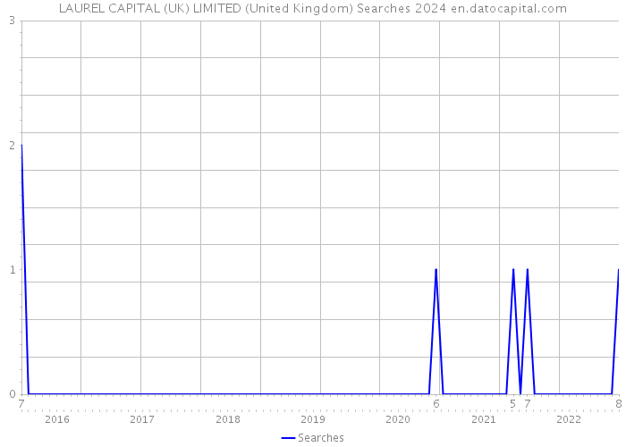 LAUREL CAPITAL (UK) LIMITED (United Kingdom) Searches 2024 