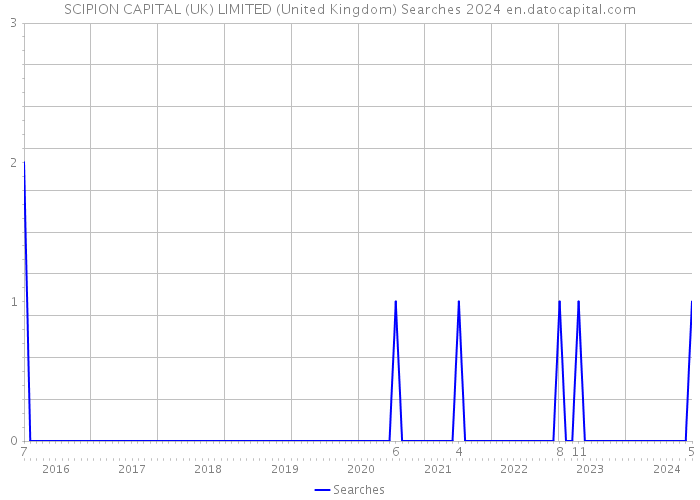 SCIPION CAPITAL (UK) LIMITED (United Kingdom) Searches 2024 