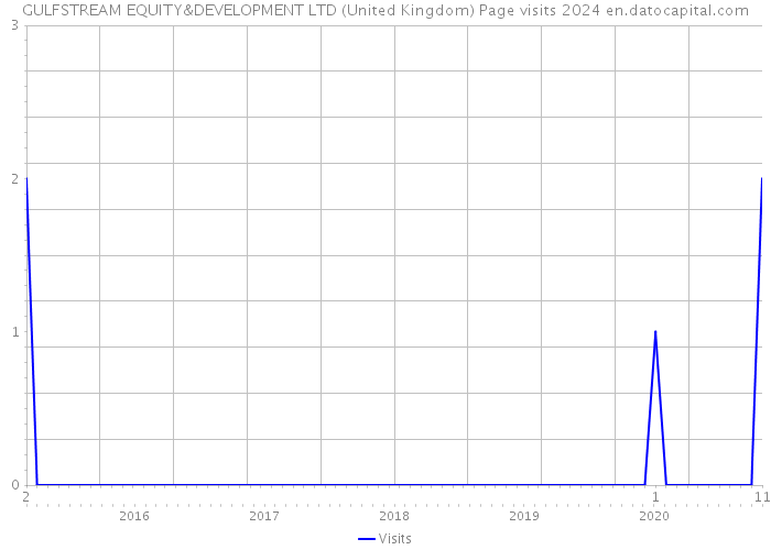 GULFSTREAM EQUITY&DEVELOPMENT LTD (United Kingdom) Page visits 2024 