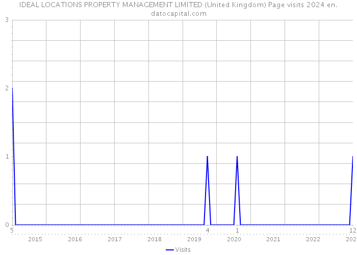 IDEAL LOCATIONS PROPERTY MANAGEMENT LIMITED (United Kingdom) Page visits 2024 