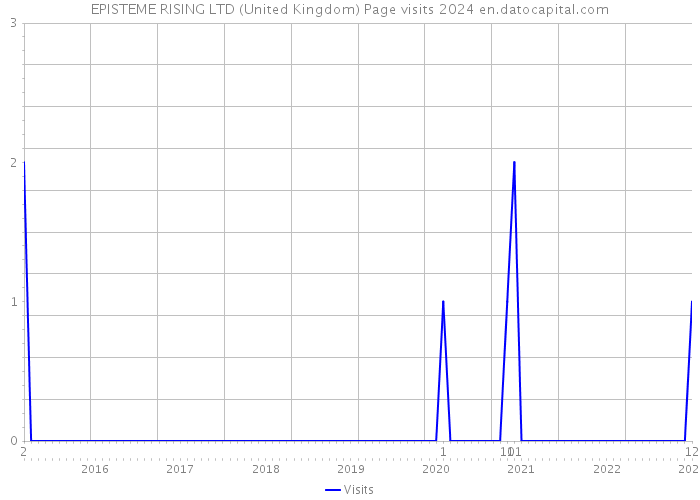 EPISTEME RISING LTD (United Kingdom) Page visits 2024 