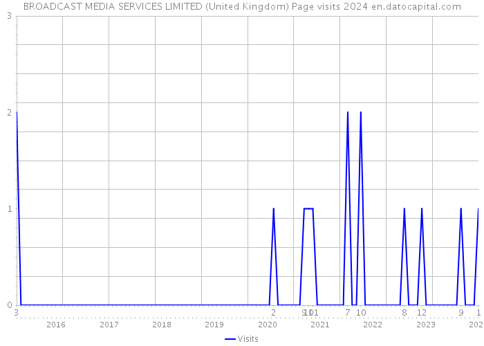 BROADCAST MEDIA SERVICES LIMITED (United Kingdom) Page visits 2024 