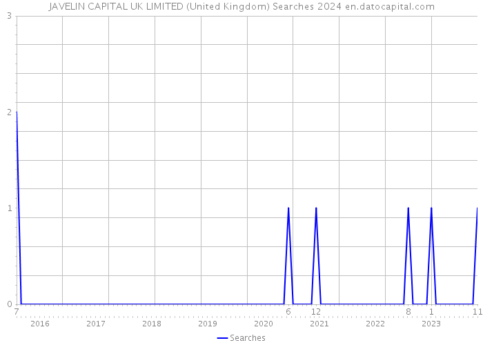 JAVELIN CAPITAL UK LIMITED (United Kingdom) Searches 2024 