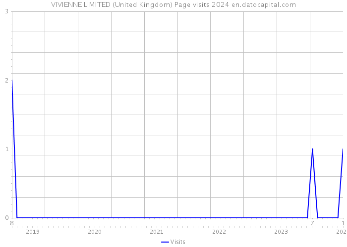 VIVIENNE LIMITED (United Kingdom) Page visits 2024 