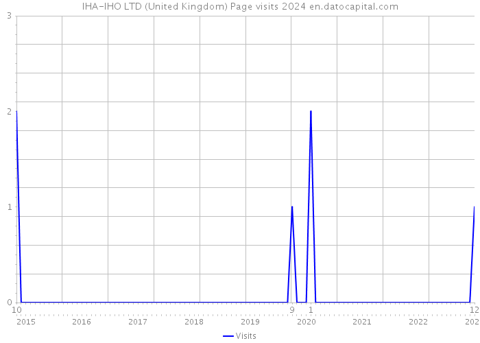 IHA-IHO LTD (United Kingdom) Page visits 2024 
