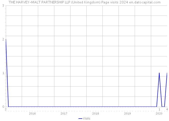 THE HARVEY-MALT PARTNERSHIP LLP (United Kingdom) Page visits 2024 