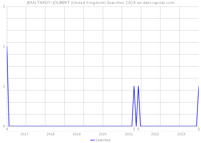 JEAN TARDY-JOUBERT (United Kingdom) Searches 2024 
