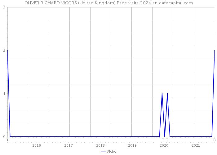 OLIVER RICHARD VIGORS (United Kingdom) Page visits 2024 