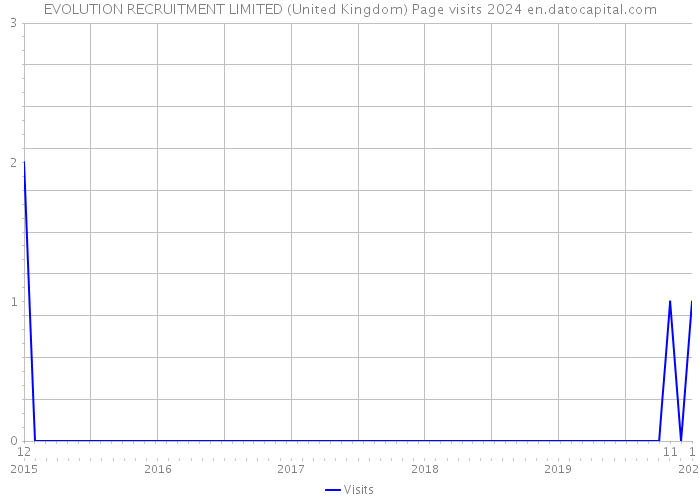 EVOLUTION RECRUITMENT LIMITED (United Kingdom) Page visits 2024 