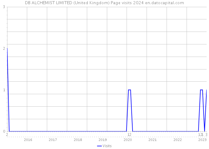 DB ALCHEMIST LIMITED (United Kingdom) Page visits 2024 