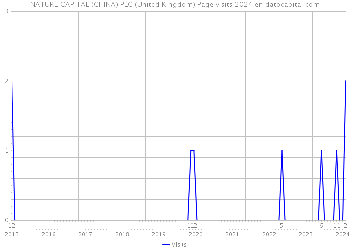 NATURE CAPITAL (CHINA) PLC (United Kingdom) Page visits 2024 