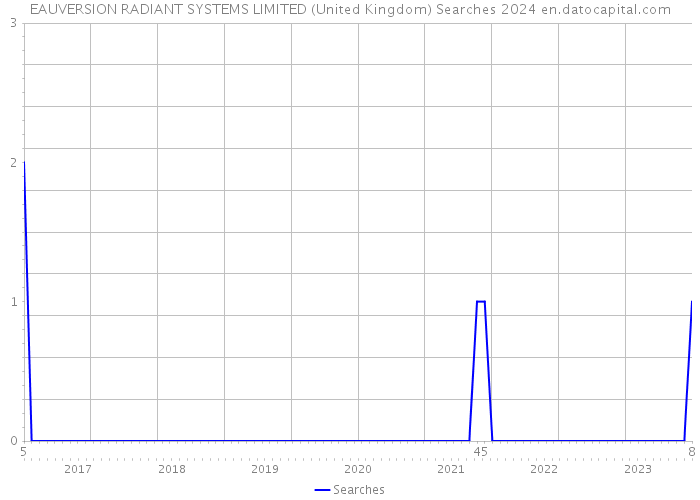 EAUVERSION RADIANT SYSTEMS LIMITED (United Kingdom) Searches 2024 