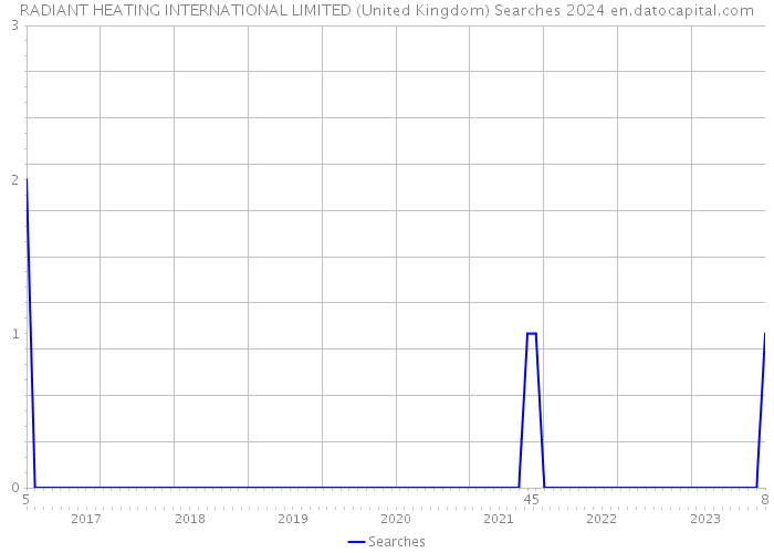RADIANT HEATING INTERNATIONAL LIMITED (United Kingdom) Searches 2024 
