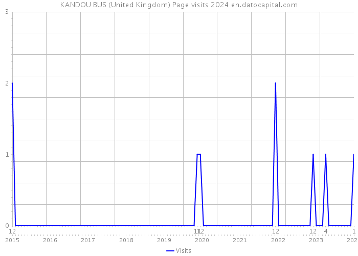 KANDOU BUS (United Kingdom) Page visits 2024 