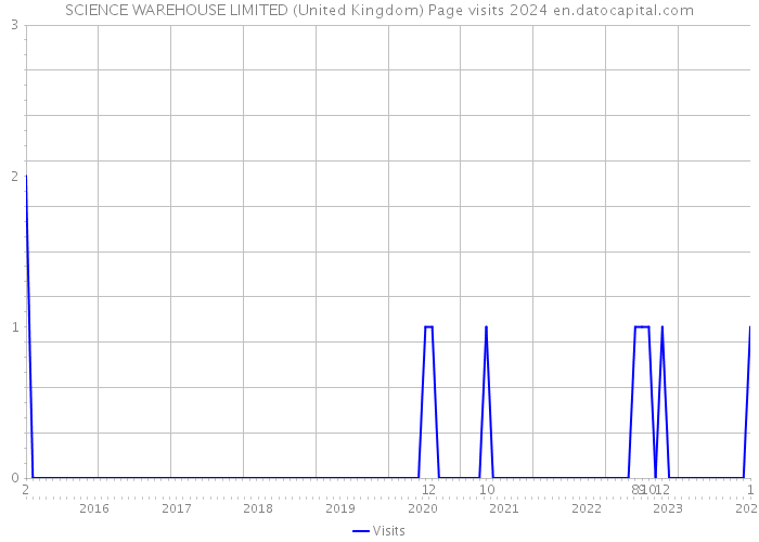 SCIENCE WAREHOUSE LIMITED (United Kingdom) Page visits 2024 