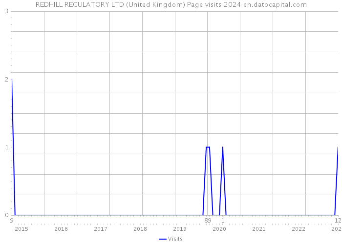 REDHILL REGULATORY LTD (United Kingdom) Page visits 2024 