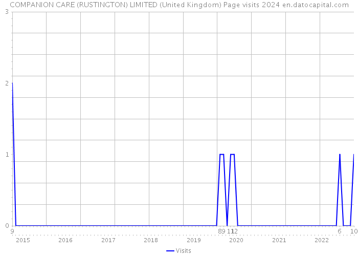 COMPANION CARE (RUSTINGTON) LIMITED (United Kingdom) Page visits 2024 