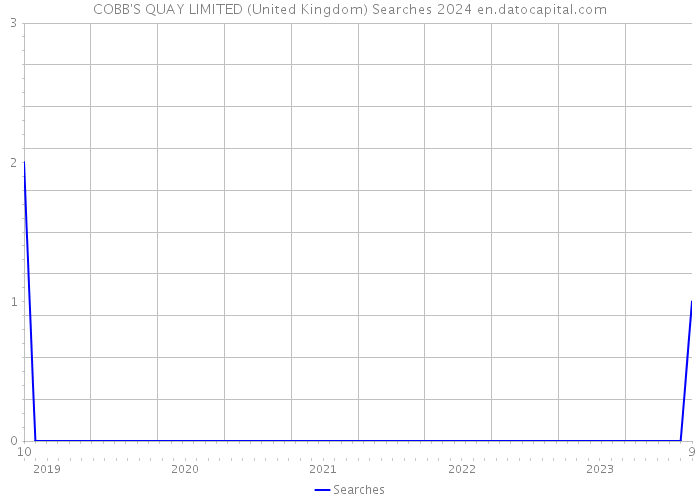 COBB'S QUAY LIMITED (United Kingdom) Searches 2024 