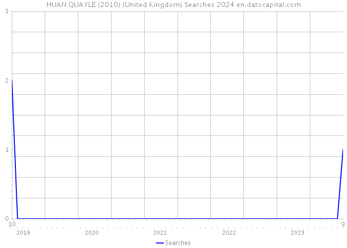 HUAN QUAYLE (2010) (United Kingdom) Searches 2024 