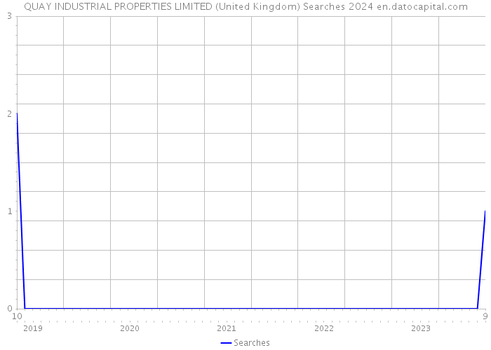 QUAY INDUSTRIAL PROPERTIES LIMITED (United Kingdom) Searches 2024 