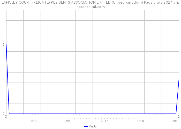 LANGLEY COURT (REIGATE) RESIDENTS ASSOCIATION LIMITED (United Kingdom) Page visits 2024 