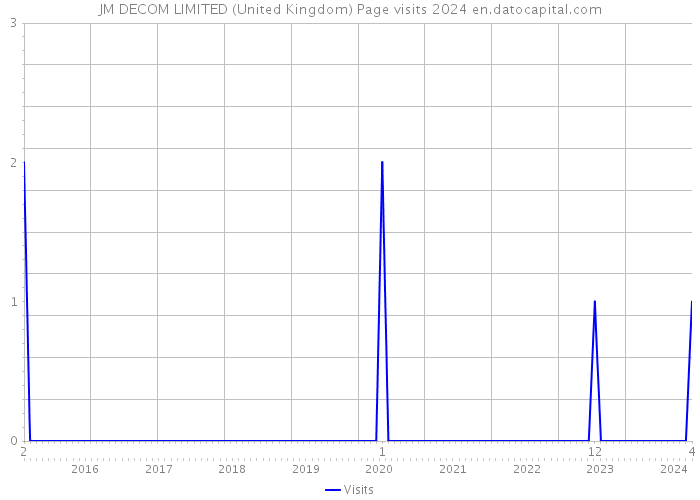 JM DECOM LIMITED (United Kingdom) Page visits 2024 
