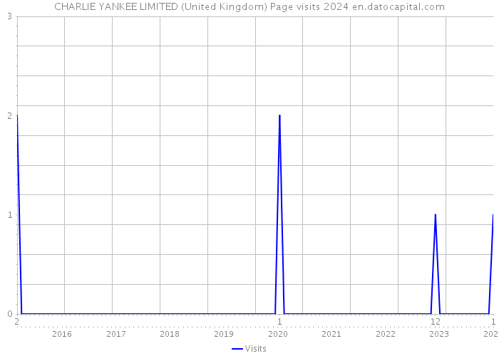 CHARLIE YANKEE LIMITED (United Kingdom) Page visits 2024 