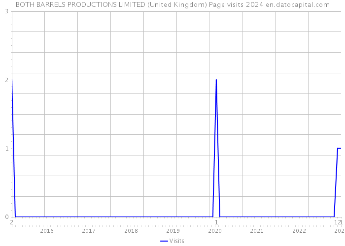BOTH BARRELS PRODUCTIONS LIMITED (United Kingdom) Page visits 2024 