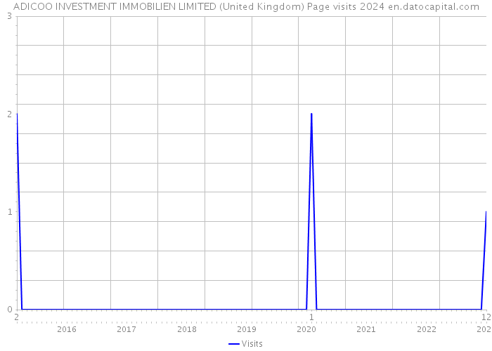 ADICOO INVESTMENT IMMOBILIEN LIMITED (United Kingdom) Page visits 2024 