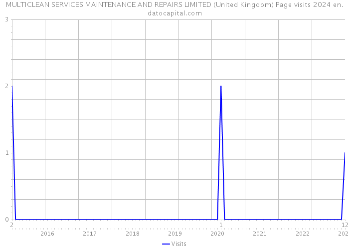 MULTICLEAN SERVICES MAINTENANCE AND REPAIRS LIMITED (United Kingdom) Page visits 2024 