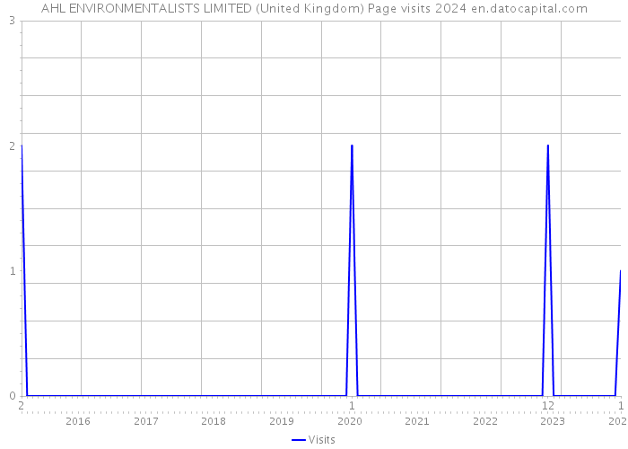 AHL ENVIRONMENTALISTS LIMITED (United Kingdom) Page visits 2024 