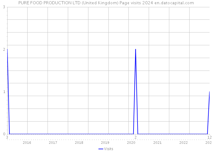 PURE FOOD PRODUCTION LTD (United Kingdom) Page visits 2024 