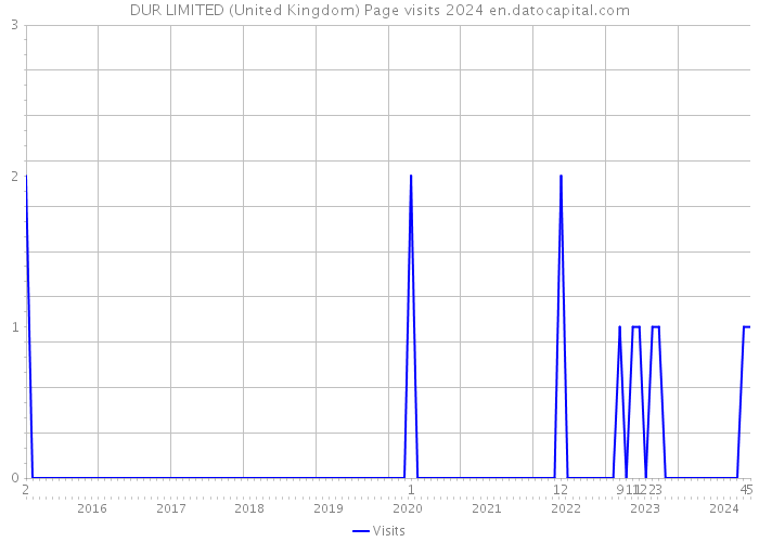 DUR LIMITED (United Kingdom) Page visits 2024 