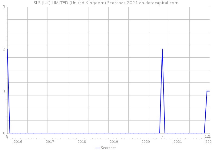 SLS (UK) LIMITED (United Kingdom) Searches 2024 