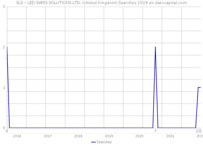 SLS - LED SWISS SOLUTIONS LTD. (United Kingdom) Searches 2024 