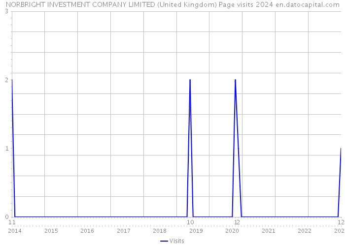 NORBRIGHT INVESTMENT COMPANY LIMITED (United Kingdom) Page visits 2024 
