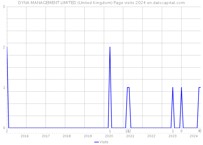 DYNA MANAGEMENT LIMITED (United Kingdom) Page visits 2024 