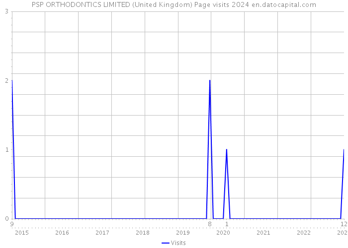 PSP ORTHODONTICS LIMITED (United Kingdom) Page visits 2024 
