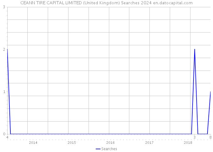 CEANN TIRE CAPITAL LIMITED (United Kingdom) Searches 2024 