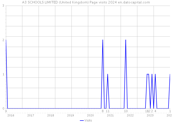 A3 SCHOOLS LIMITED (United Kingdom) Page visits 2024 
