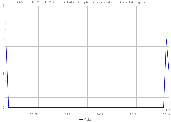 KAMELEON WORLDWIDE LTD (United Kingdom) Page visits 2024 