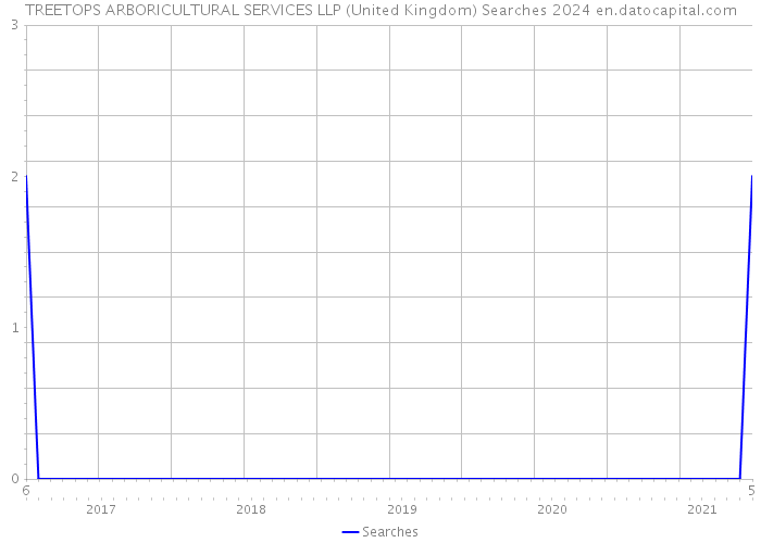 TREETOPS ARBORICULTURAL SERVICES LLP (United Kingdom) Searches 2024 