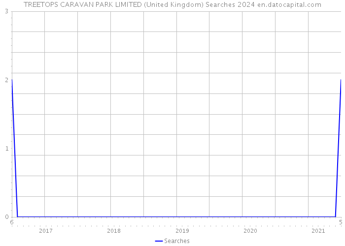 TREETOPS CARAVAN PARK LIMITED (United Kingdom) Searches 2024 