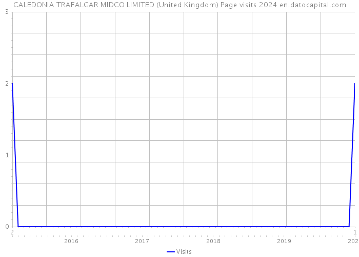 CALEDONIA TRAFALGAR MIDCO LIMITED (United Kingdom) Page visits 2024 