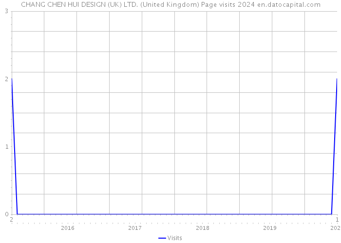 CHANG CHEN HUI DESIGN (UK) LTD. (United Kingdom) Page visits 2024 