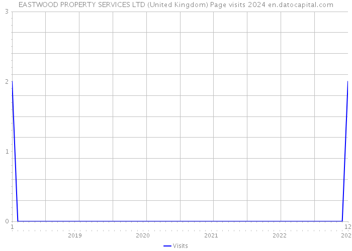 EASTWOOD PROPERTY SERVICES LTD (United Kingdom) Page visits 2024 
