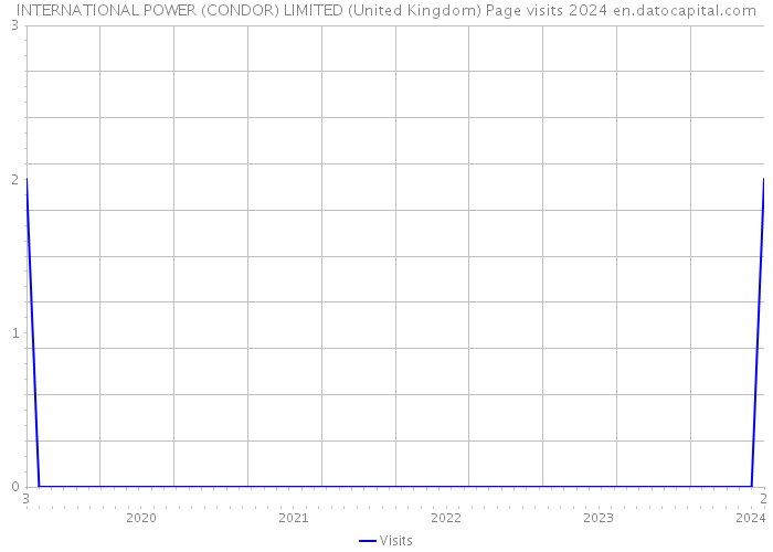 INTERNATIONAL POWER (CONDOR) LIMITED (United Kingdom) Page visits 2024 